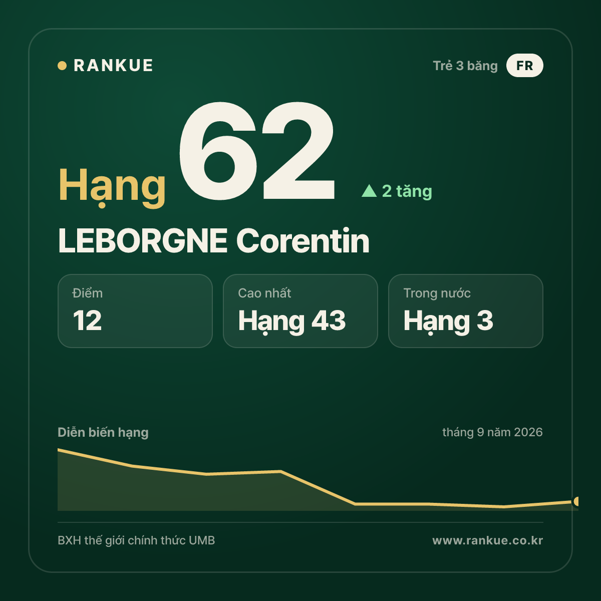 LEBORGNE Corentin — hạng 62