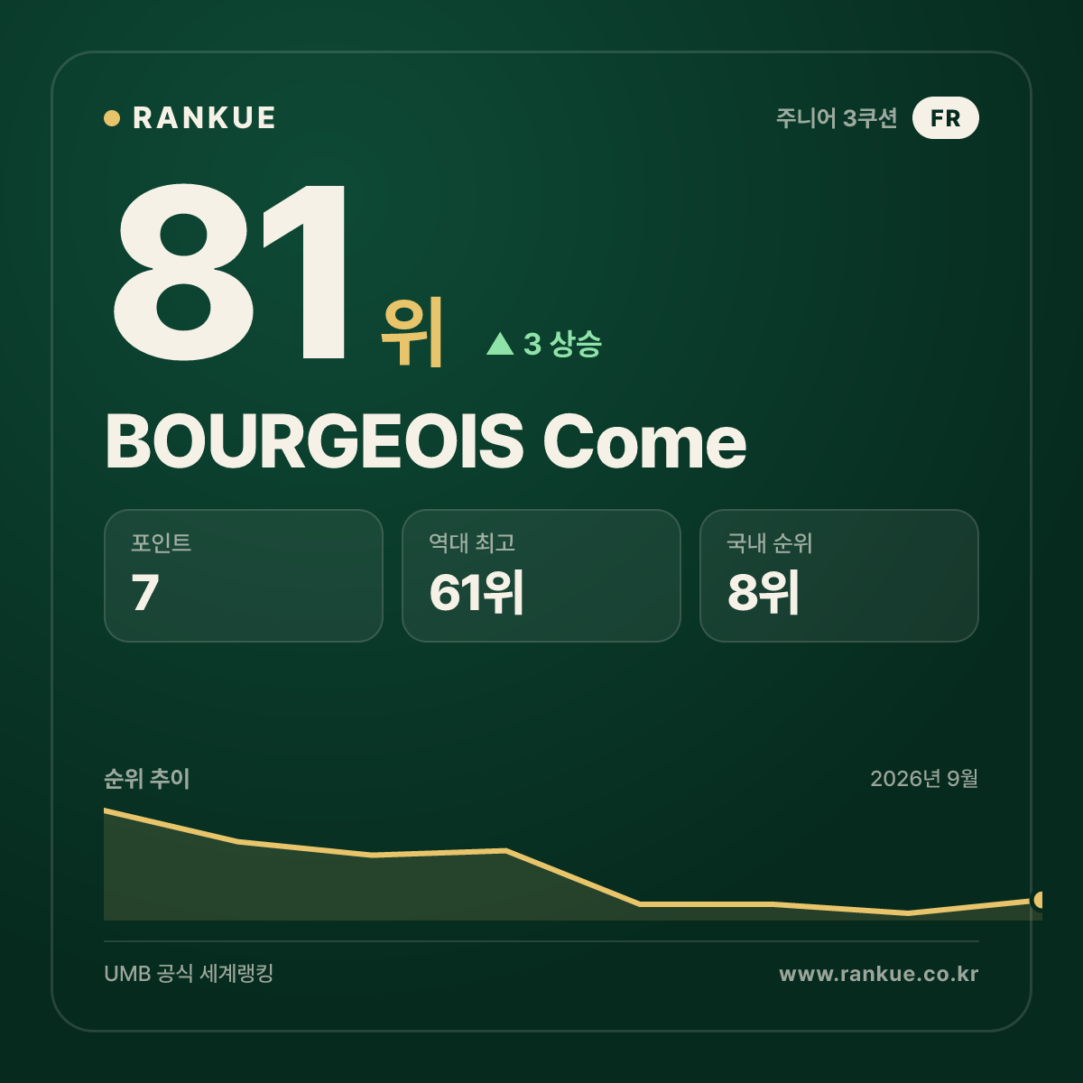 BOURGEOIS Come — 81위