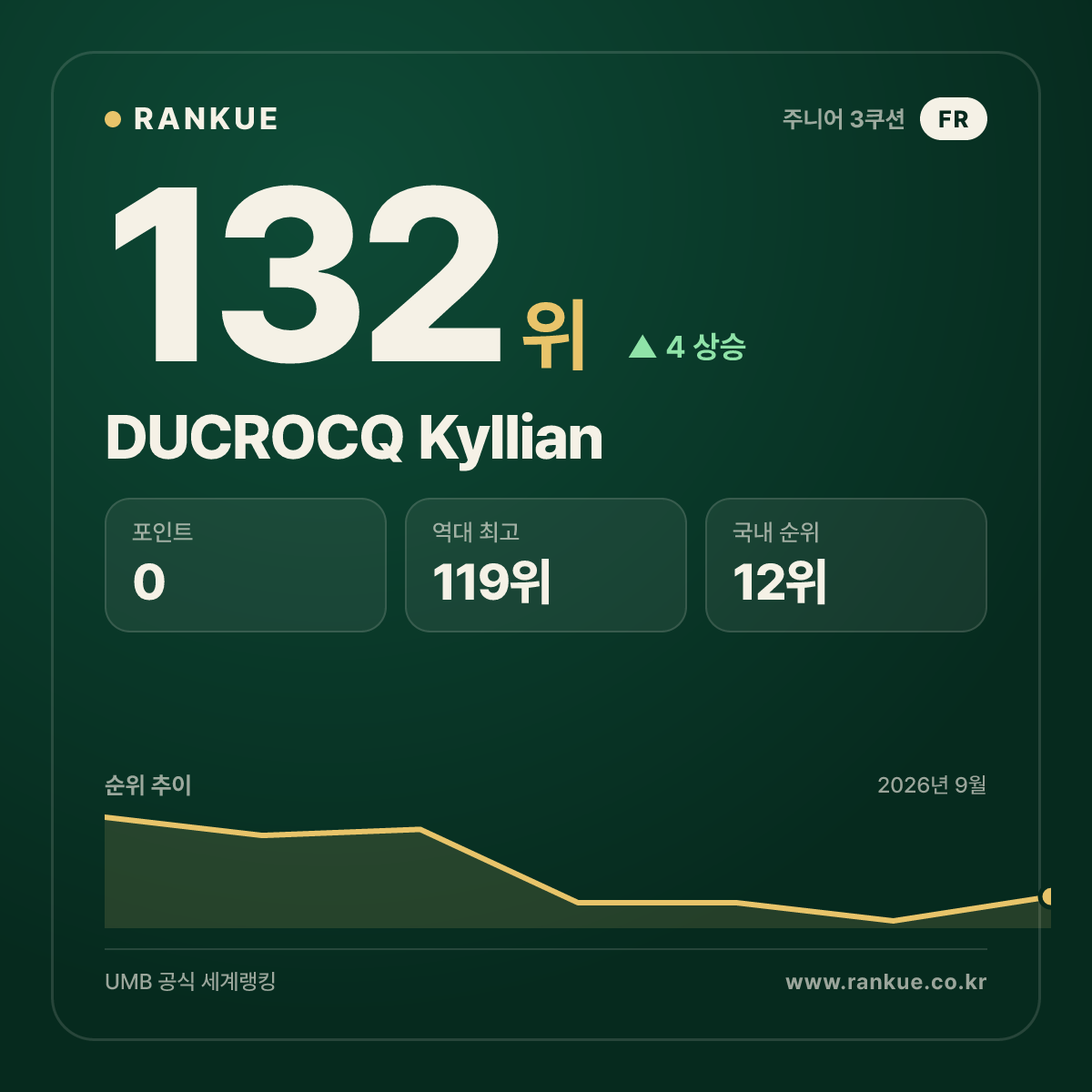 DUCROCQ Kyllian — 132위