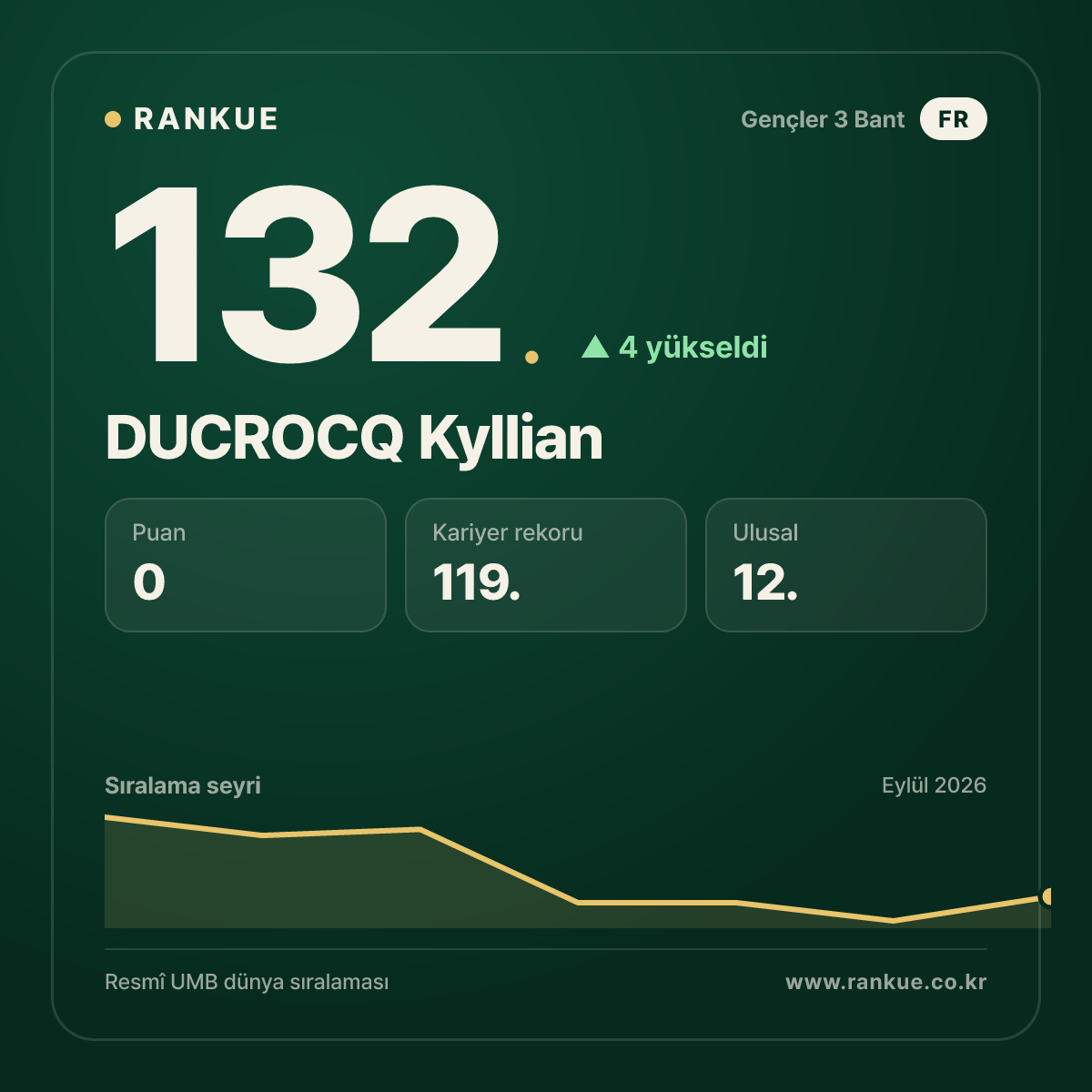 DUCROCQ Kyllian — 132.