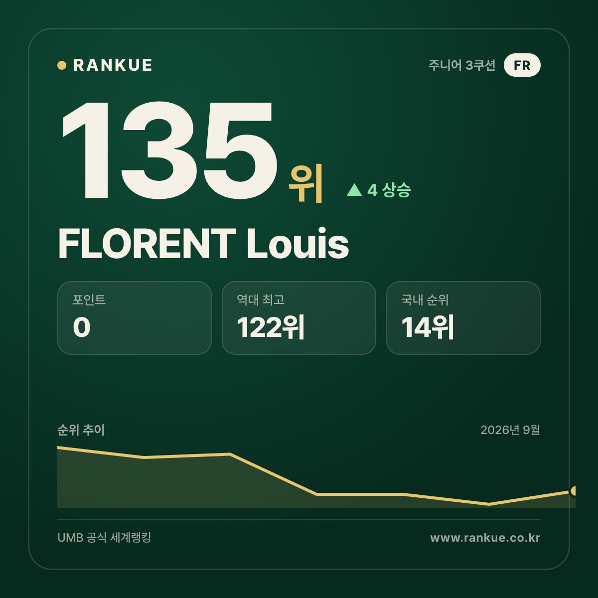 FLORENT Louis — 135위