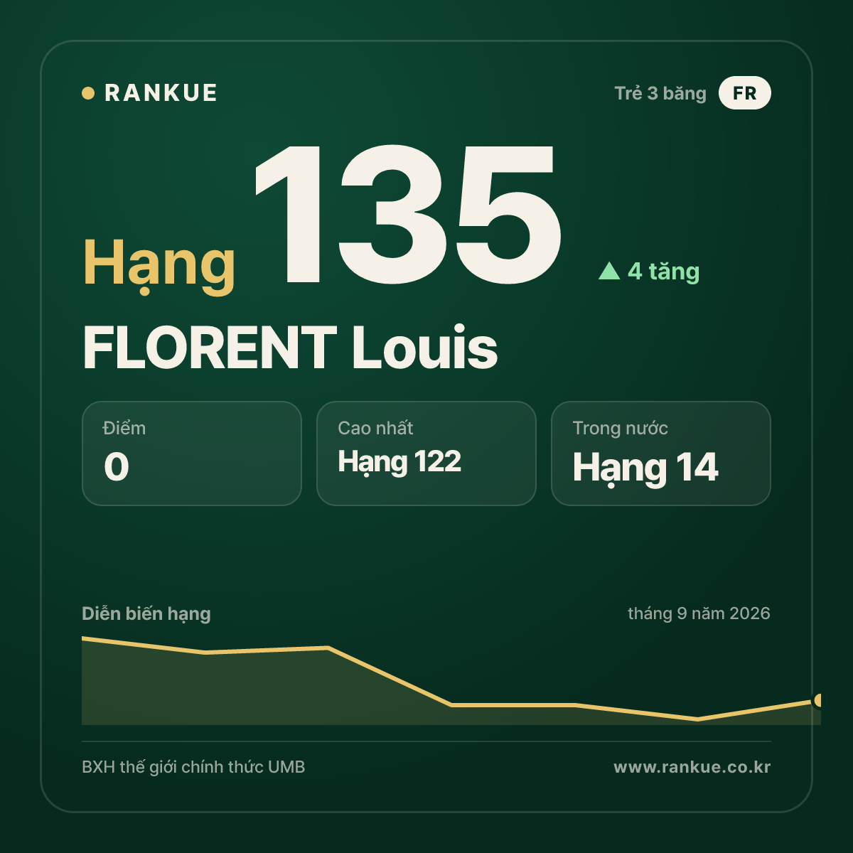 FLORENT Louis — hạng 135
