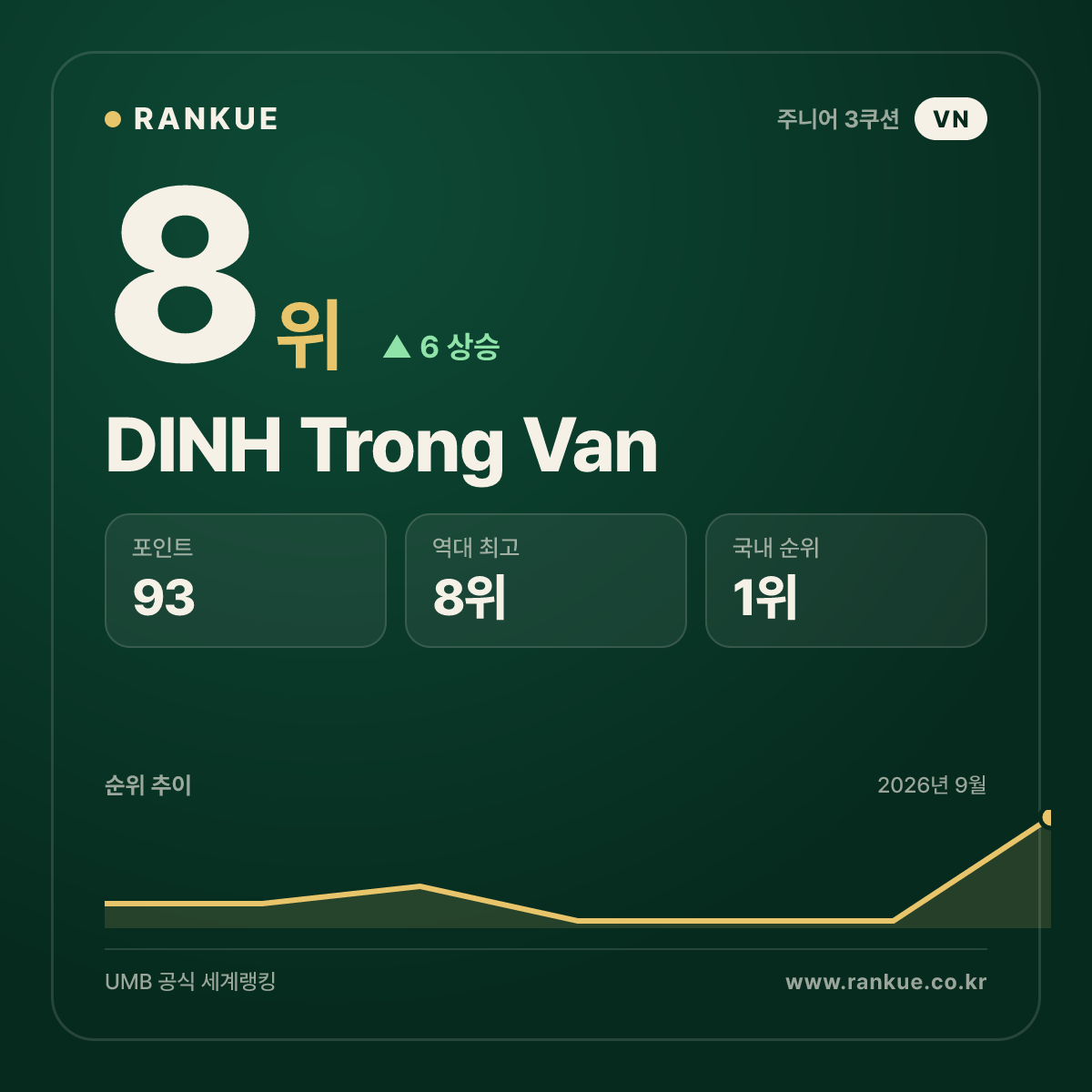 DINH Trong Van — 8위