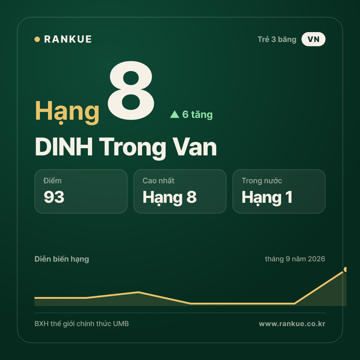 DINH Trong Van — hạng 8