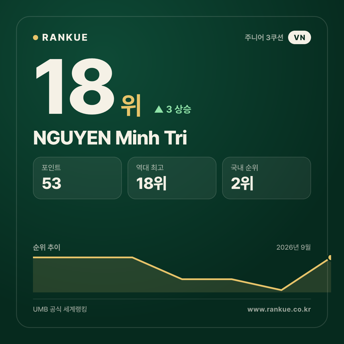 NGUYEN Minh Tri — 18위