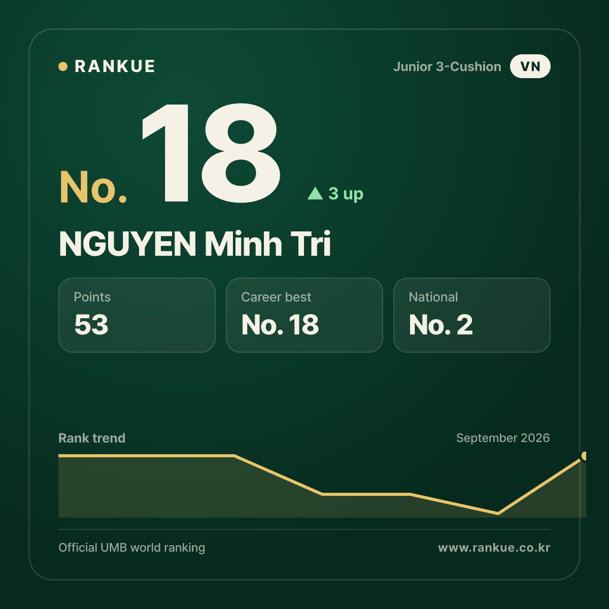 NGUYEN Minh Tri — No.18