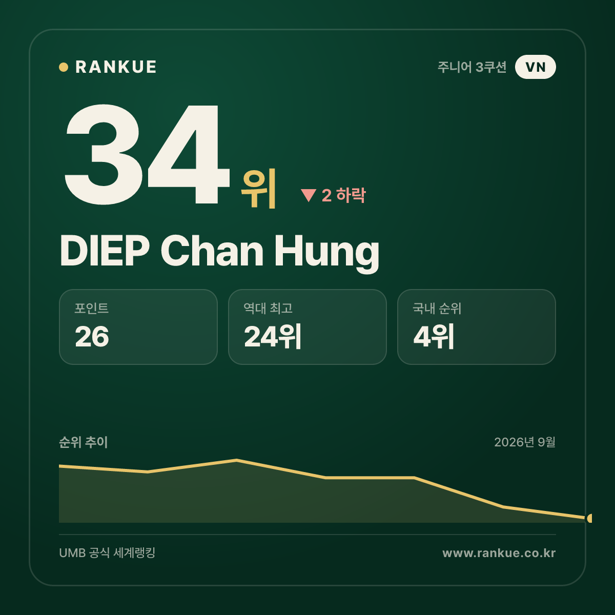 DIEP Chan Hung — 34위