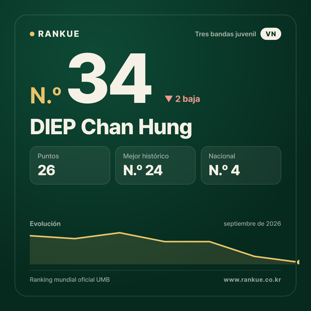 DIEP Chan Hung — N.º 34
