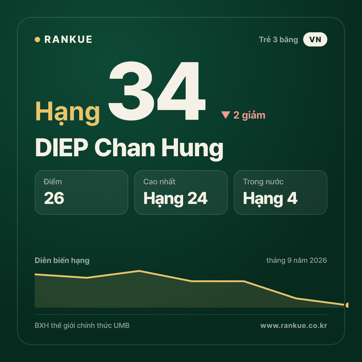 DIEP Chan Hung — hạng 34