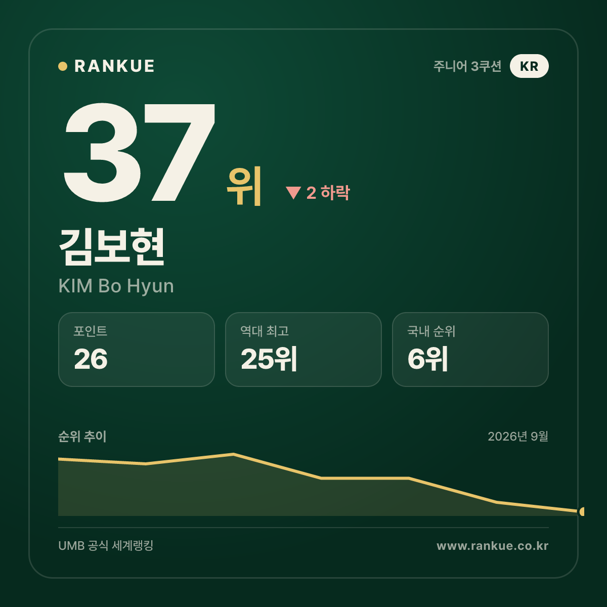 김보현 — 37위