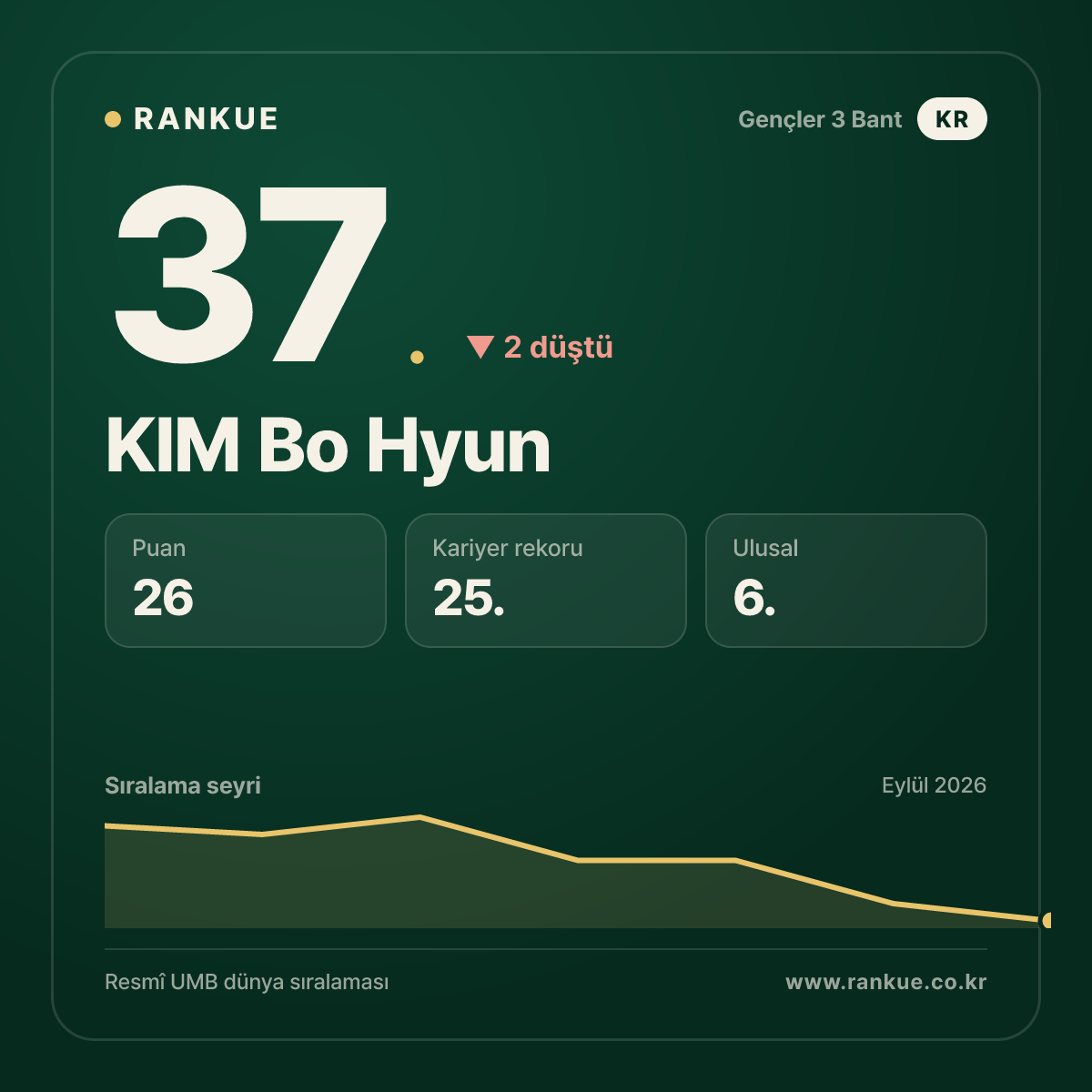 KIM Bo Hyun — 37.
