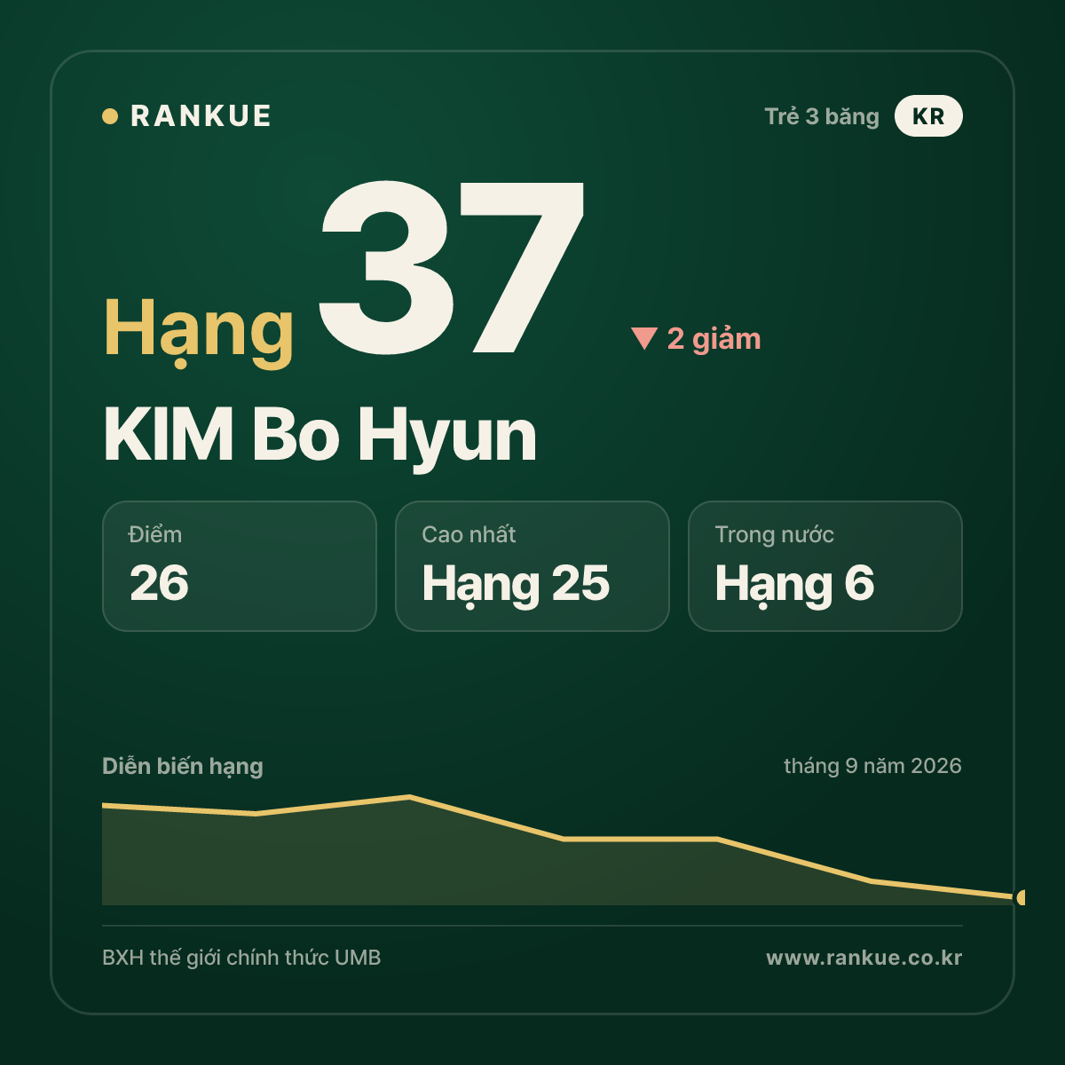 KIM Bo Hyun — hạng 37