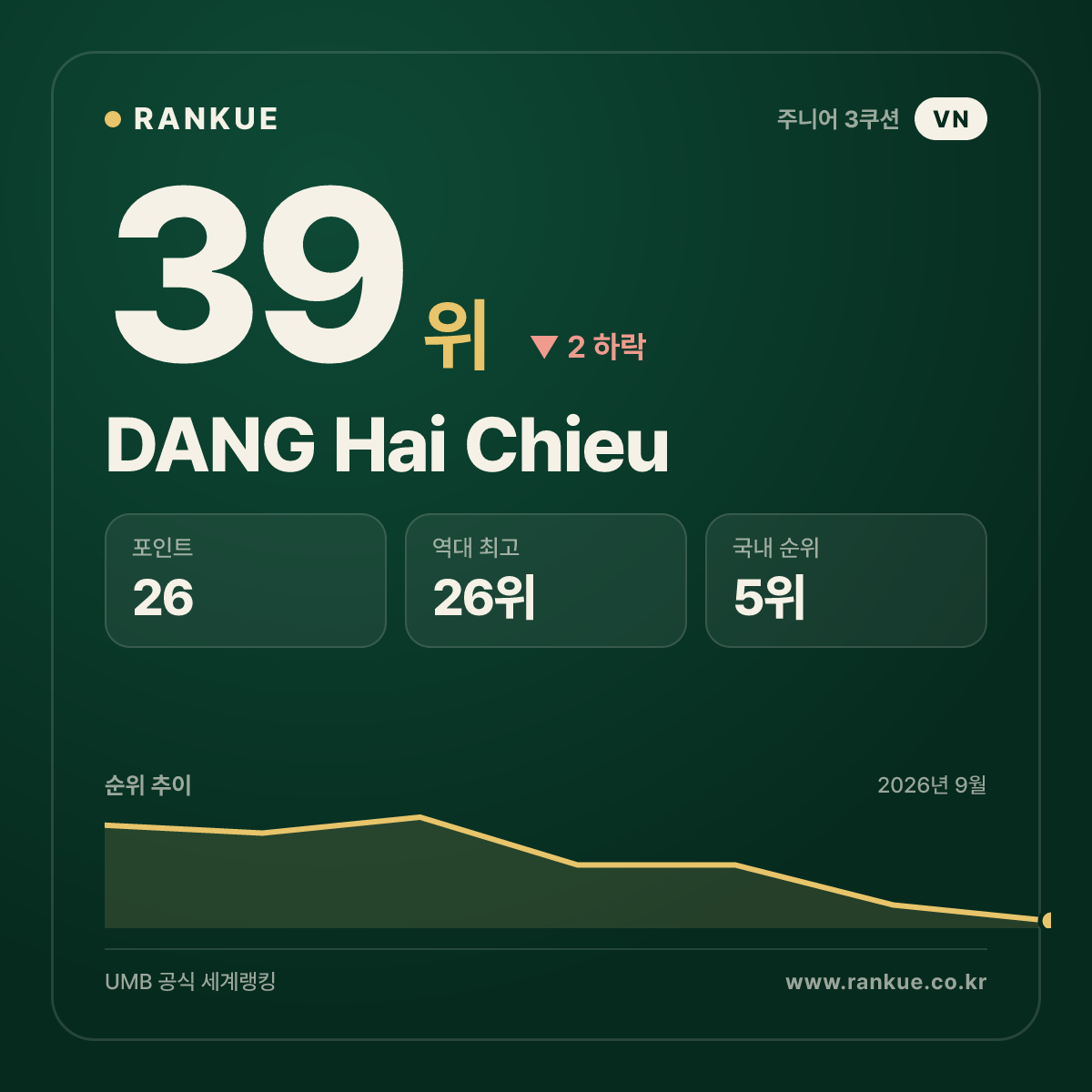 DANG Hai Chieu — 39위