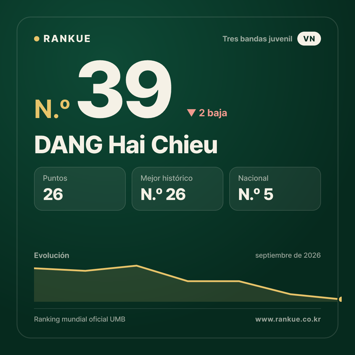 DANG Hai Chieu — N.º 39