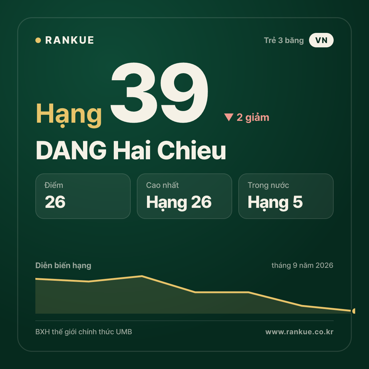 DANG Hai Chieu — hạng 39