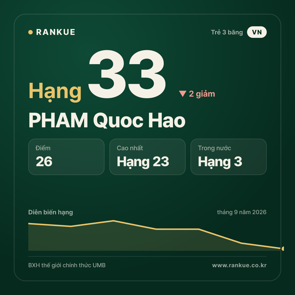 PHAM Quoc Hao — hạng 33