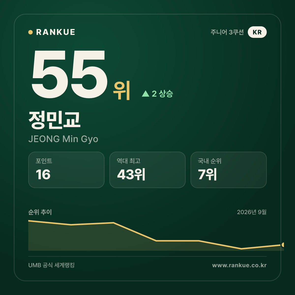 정민교 — 55위