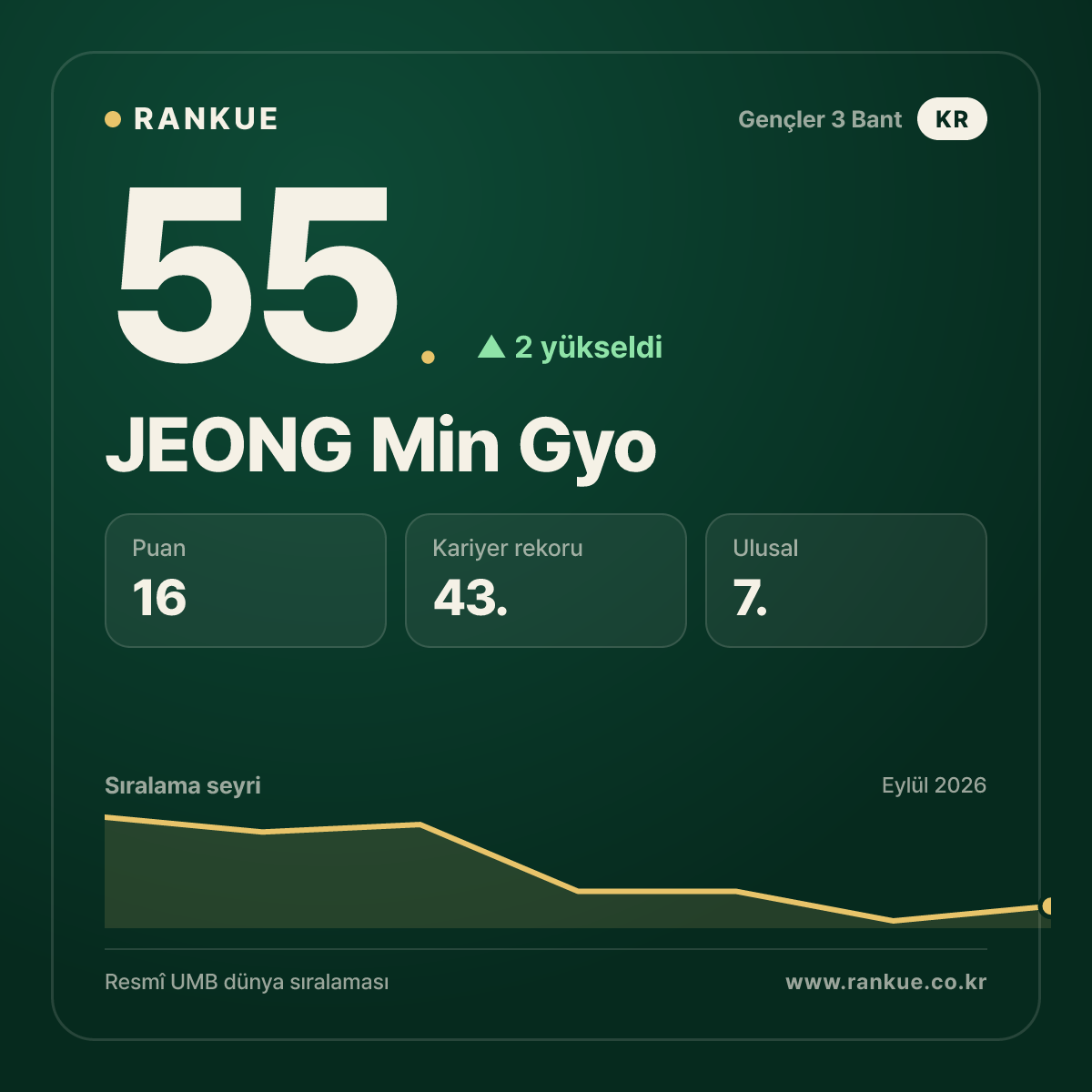 JEONG Min Gyo — 55.