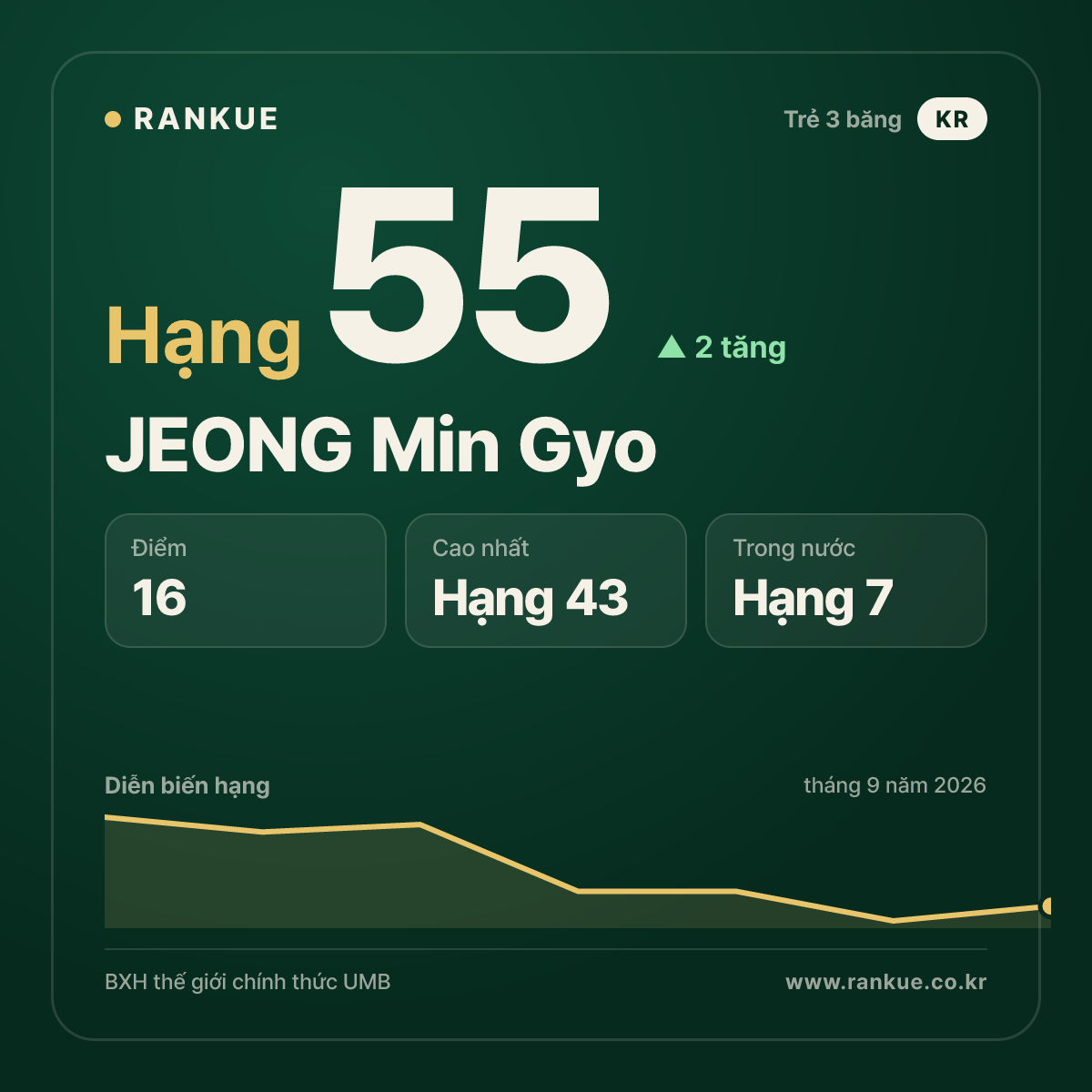 JEONG Min Gyo — hạng 55