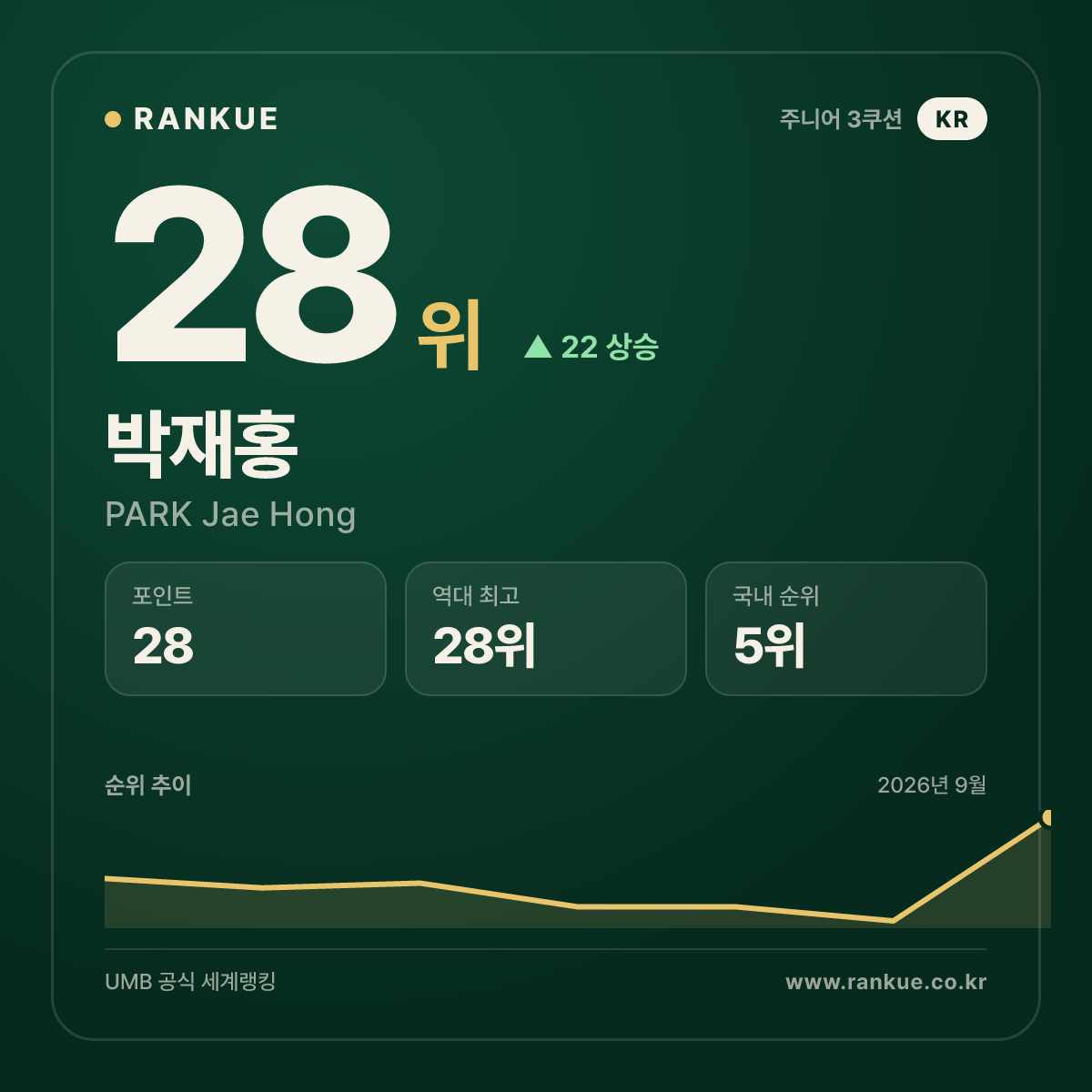 박재홍 — 28위