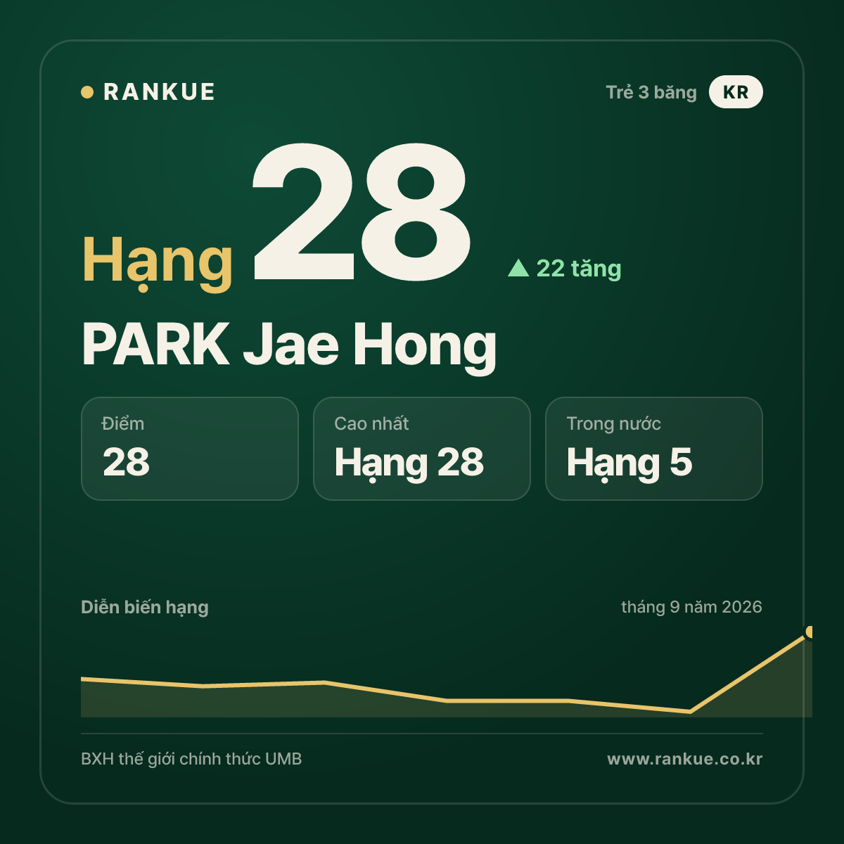 PARK Jae Hong — hạng 28