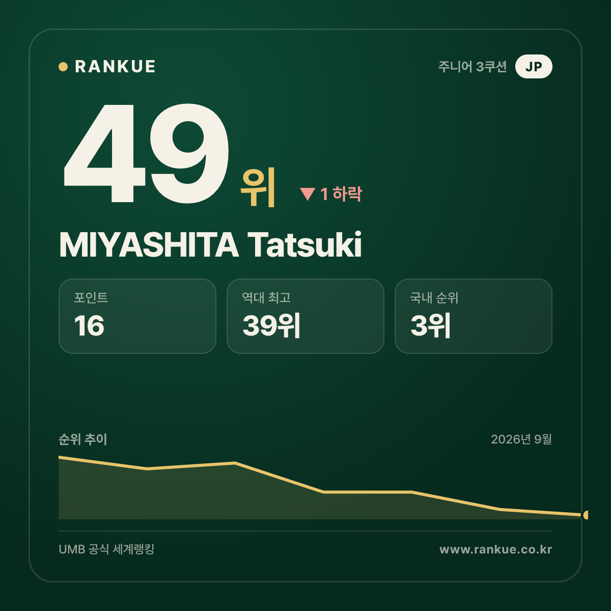MIYASHITA Tatsuki — 49위