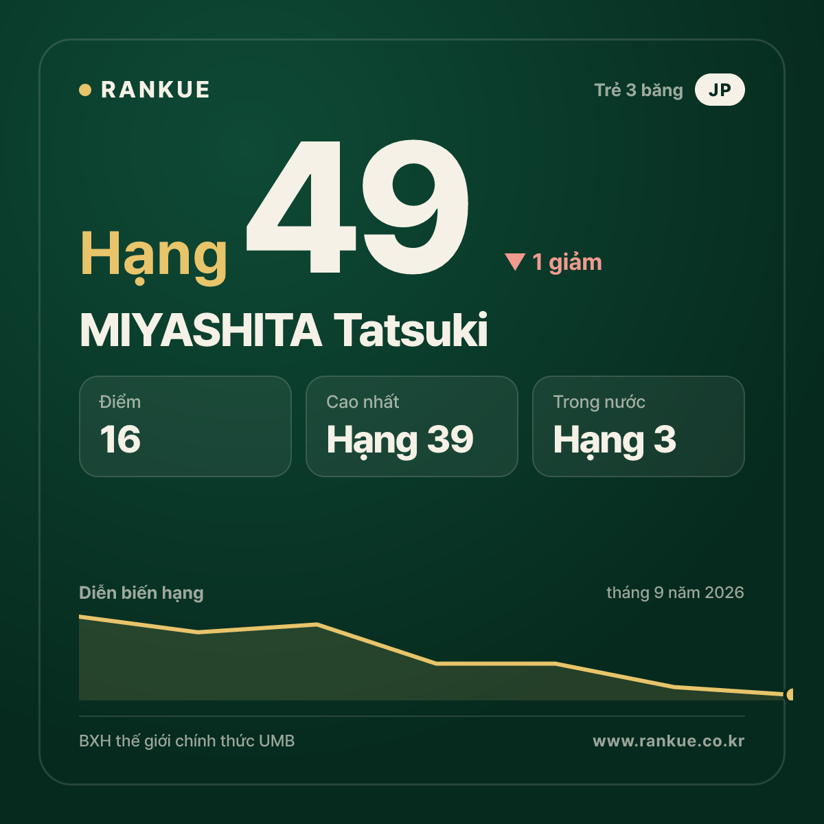 MIYASHITA Tatsuki — hạng 49
