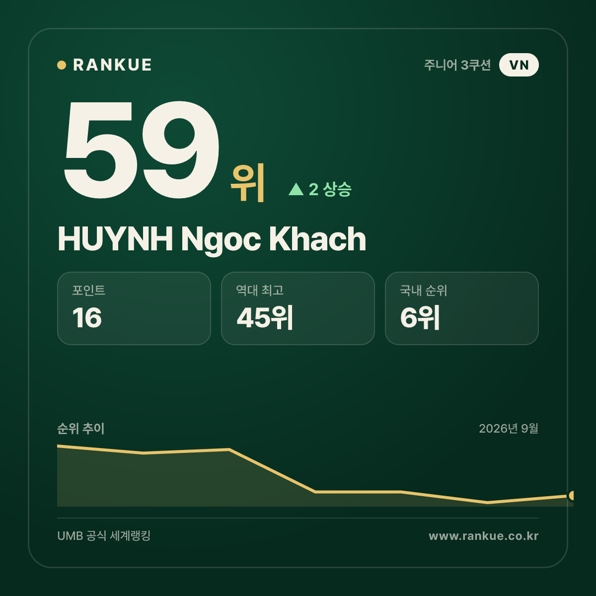 HUYNH Ngoc Khach — 59위