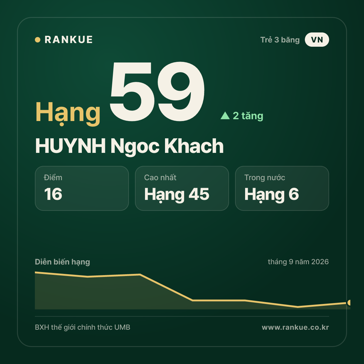 HUYNH Ngoc Khach — hạng 59