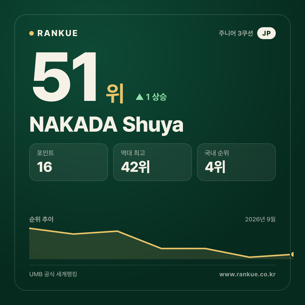 NAKADA Shuya — 51위