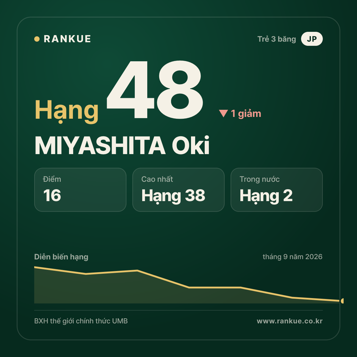 MIYASHITA Oki — hạng 48