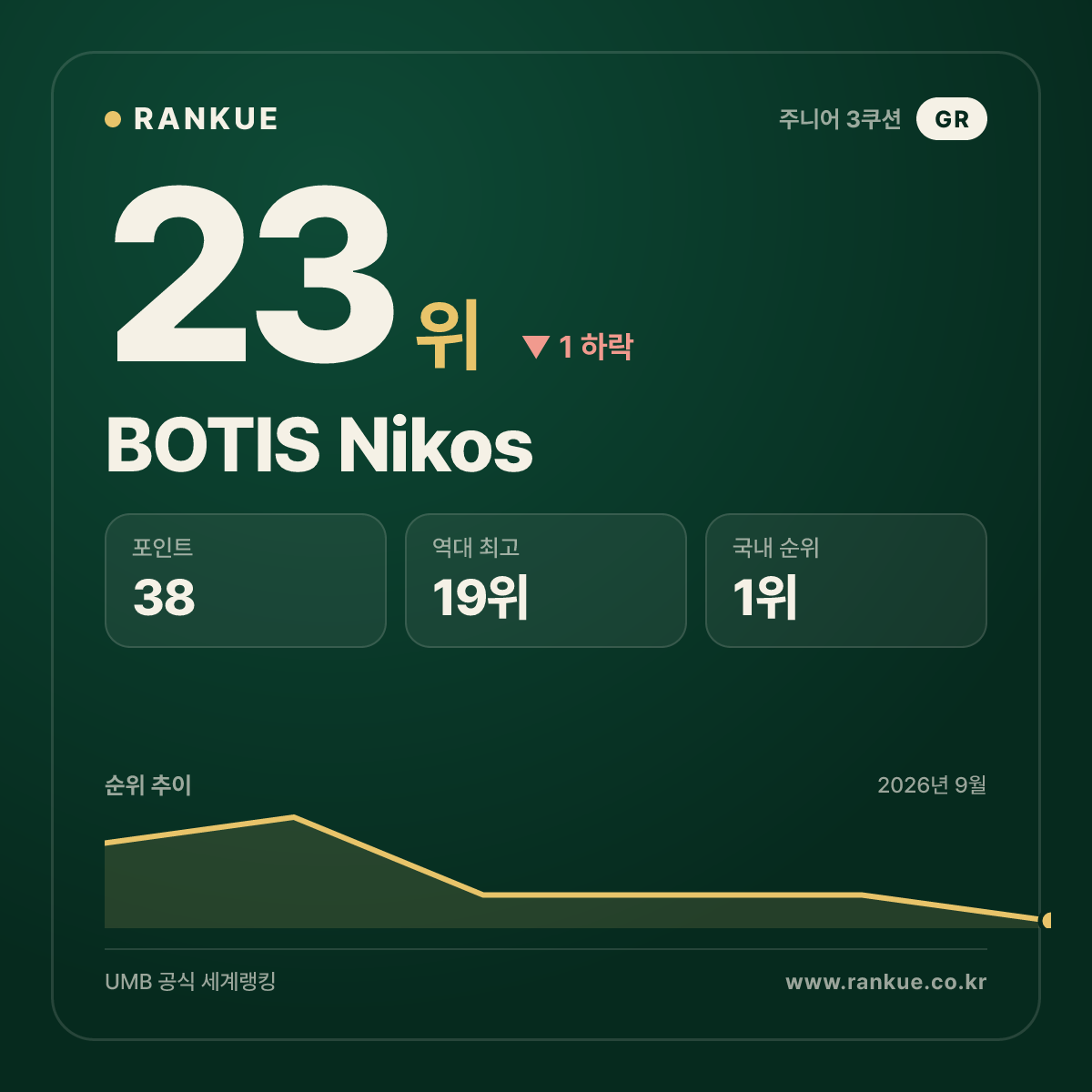 BOTIS Nikos — 23위