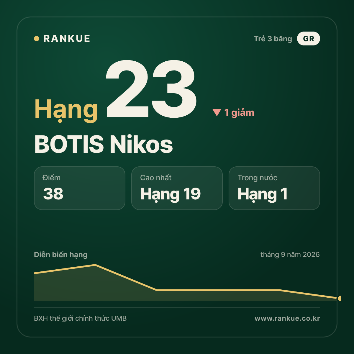 BOTIS Nikos — hạng 23