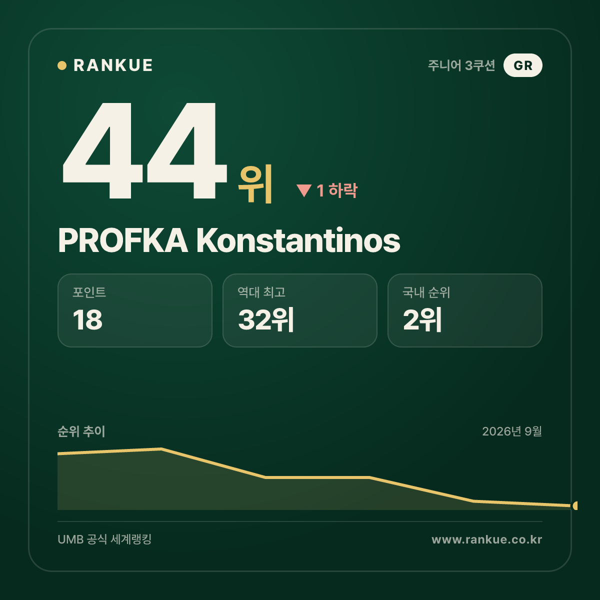 PROFKA Konstantinos — 44위