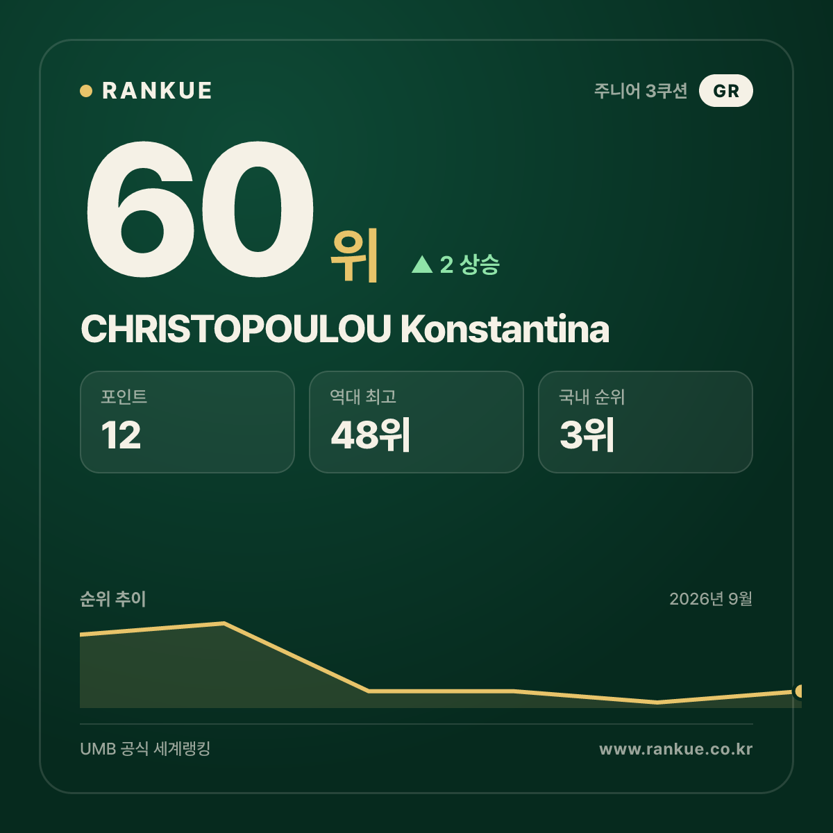CHRISTOPOULOU Konstantina — 60위