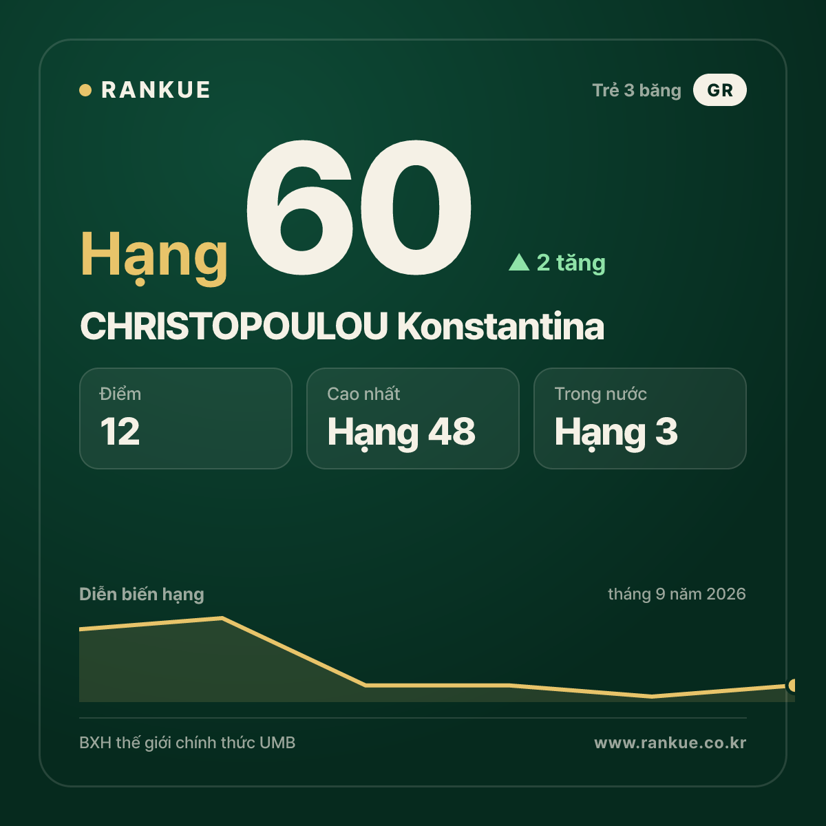 CHRISTOPOULOU Konstantina — hạng 60