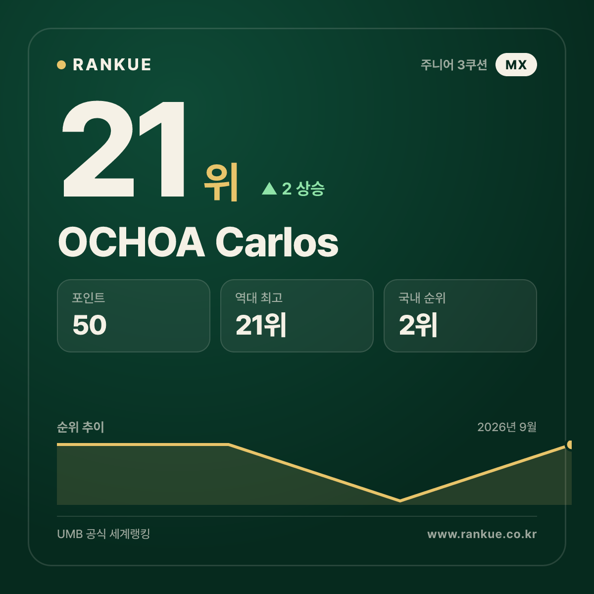 OCHOA Carlos — 21위