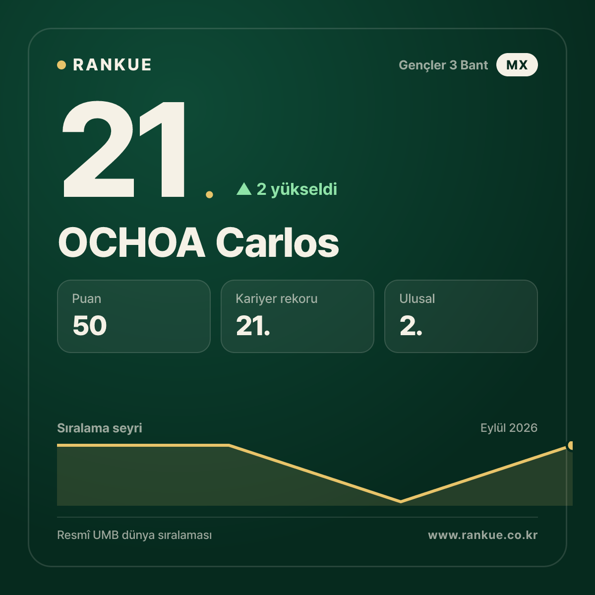 OCHOA Carlos — 21.
