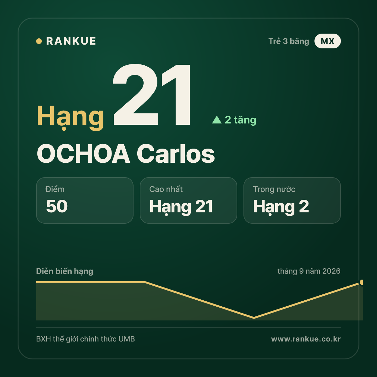 OCHOA Carlos — hạng 21