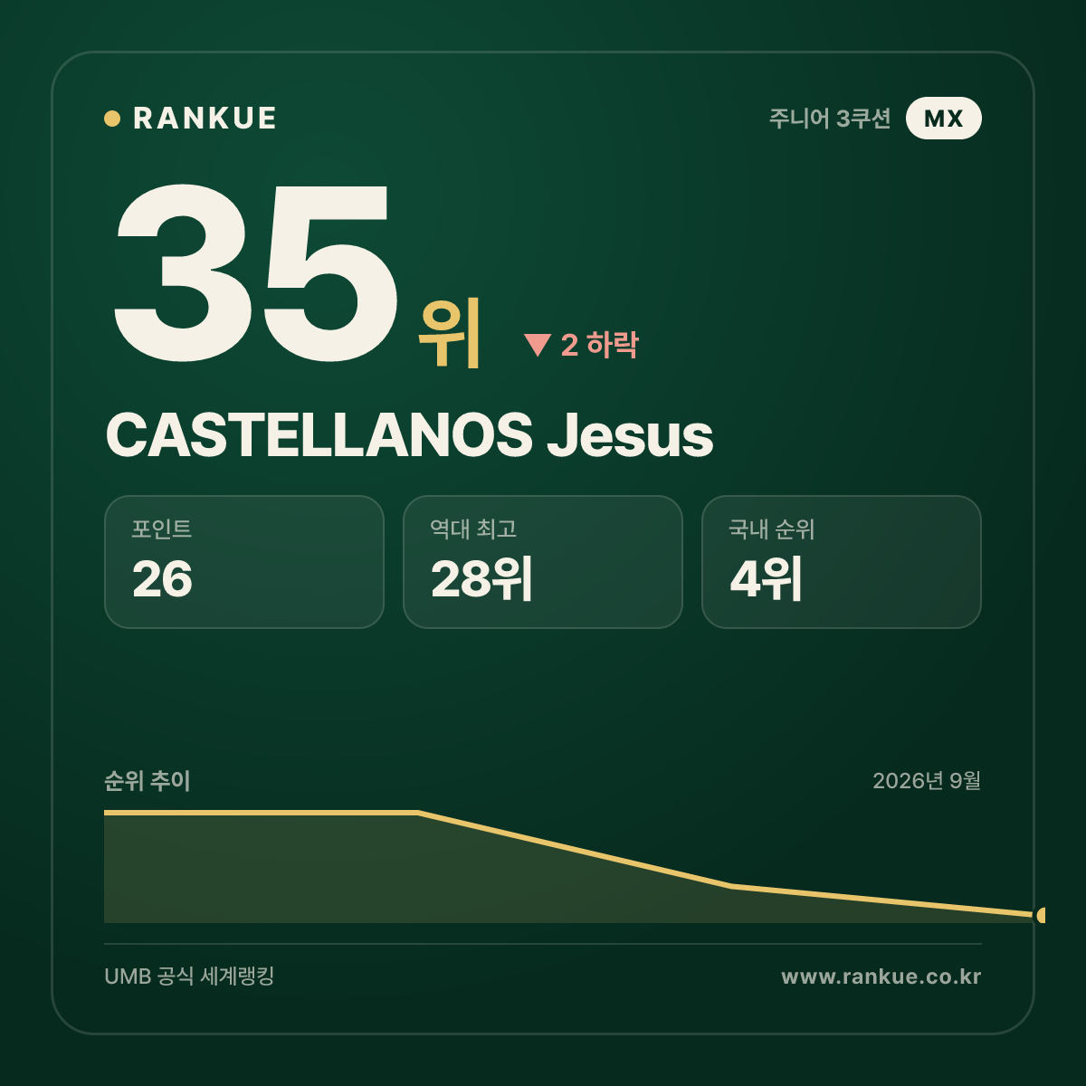 CASTELLANOS Jesus — 35위