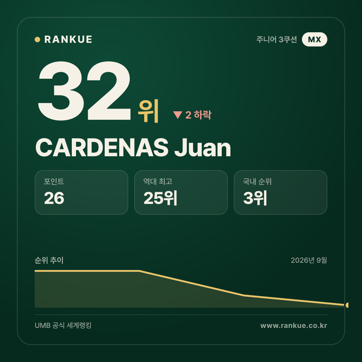 CARDENAS Juan — 32위