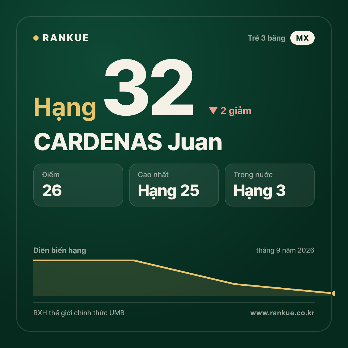 CARDENAS Juan — hạng 32