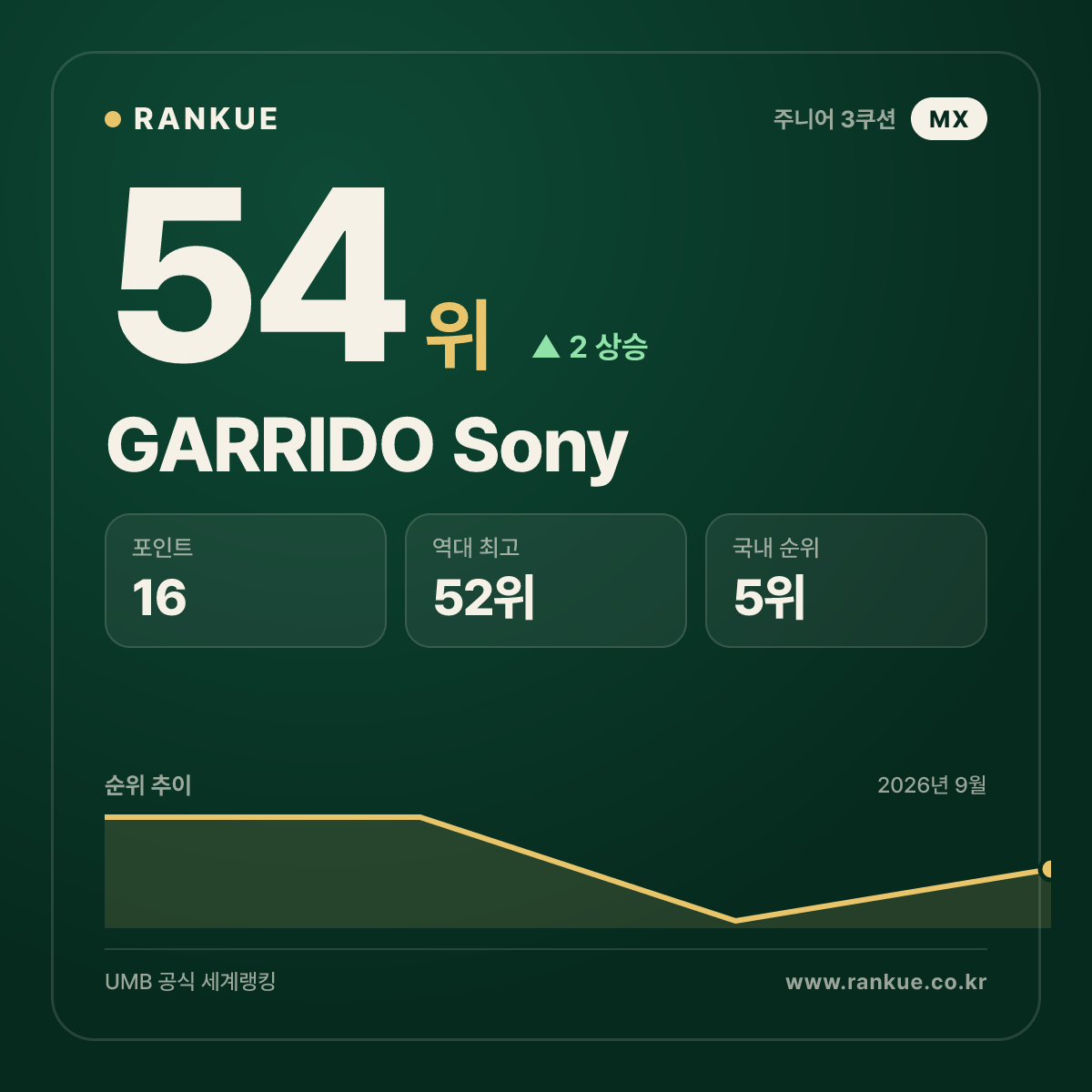 GARRIDO Sony — 54위