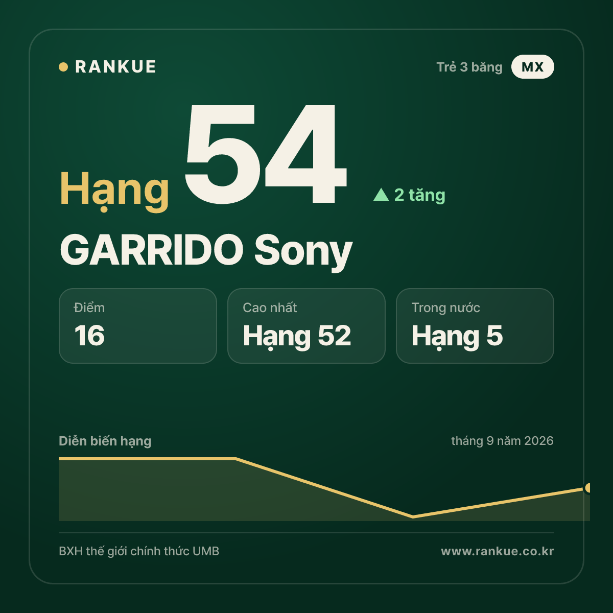 GARRIDO Sony — hạng 54