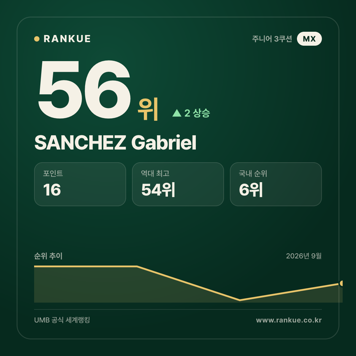 SANCHEZ Gabriel — 56위