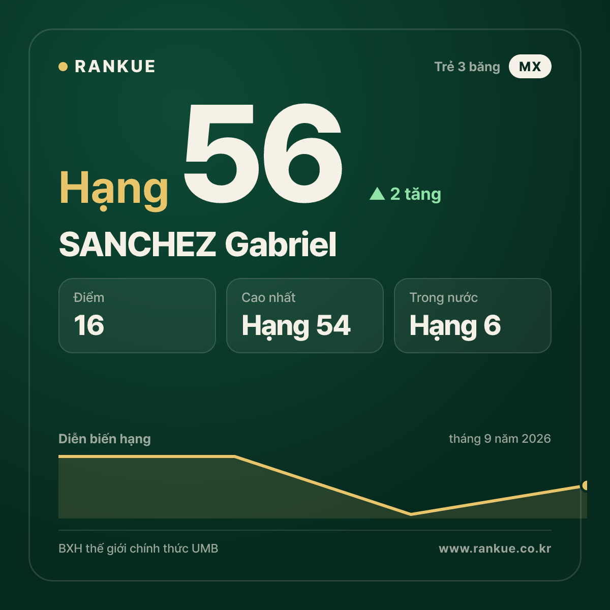 SANCHEZ Gabriel — hạng 56