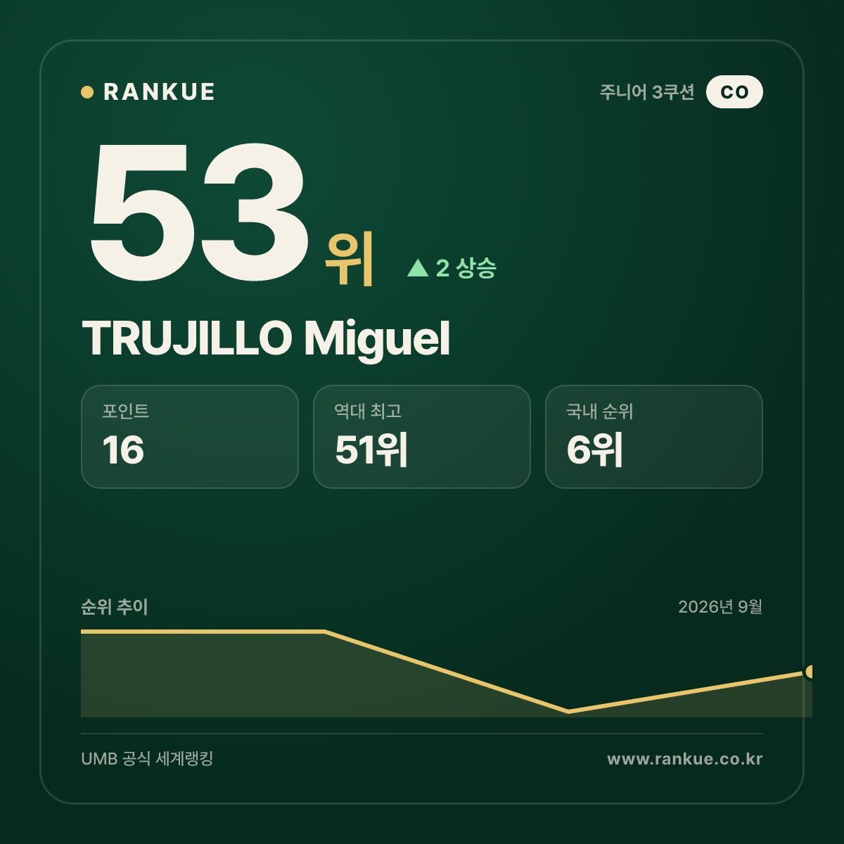 TRUJILLO Miguel — 53위