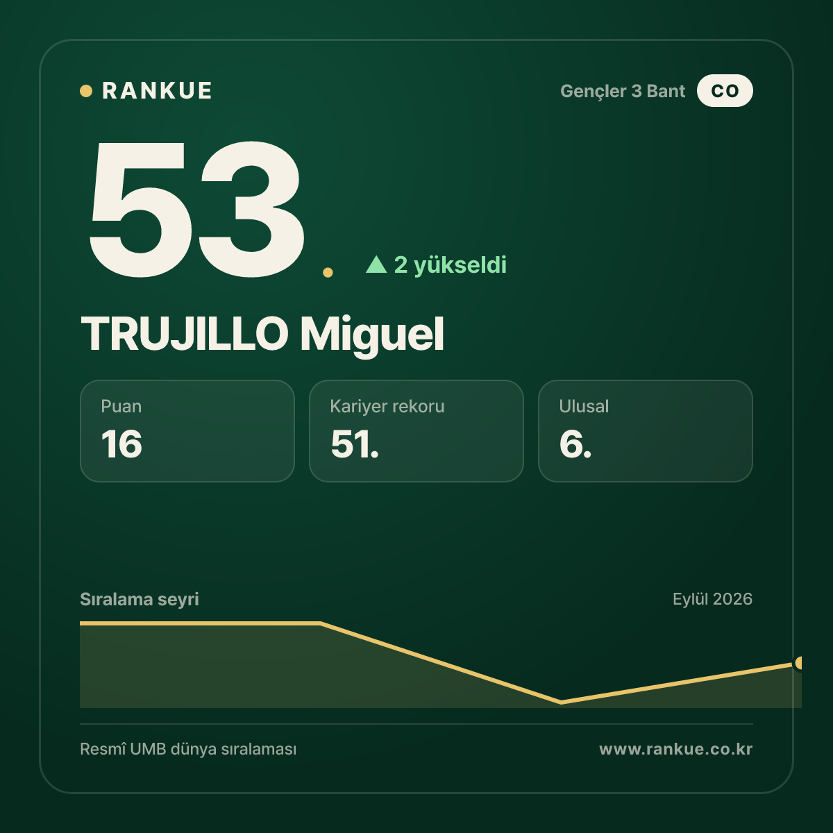 TRUJILLO Miguel — 53.