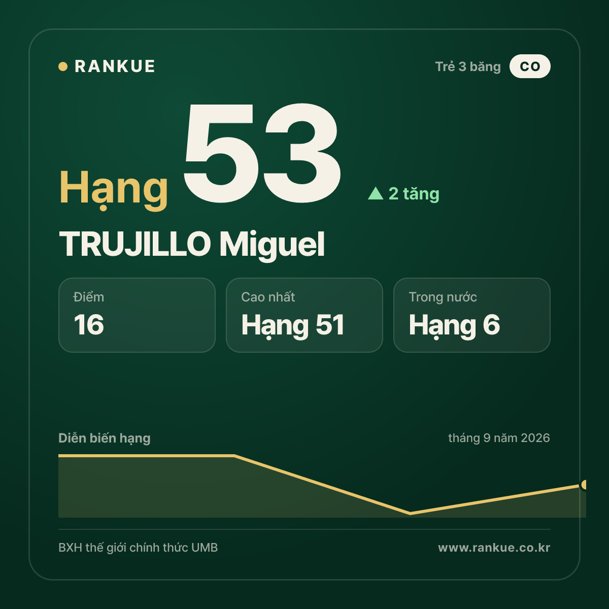TRUJILLO Miguel — hạng 53
