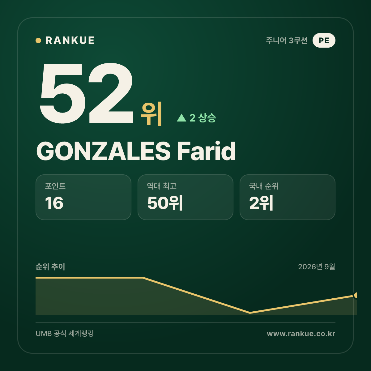 GONZALES Farid — 52위